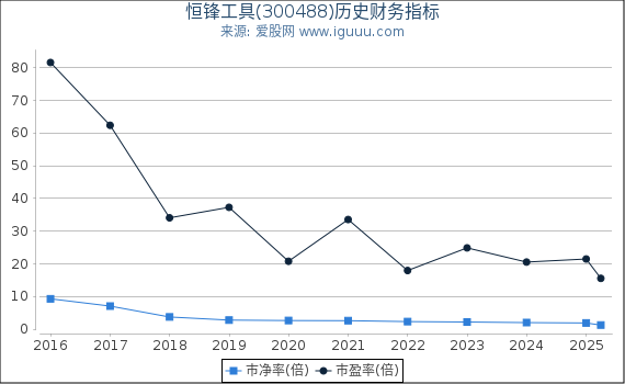 恒锋工具(300488)股东权益比率、固定资产比率等历史财务指标图