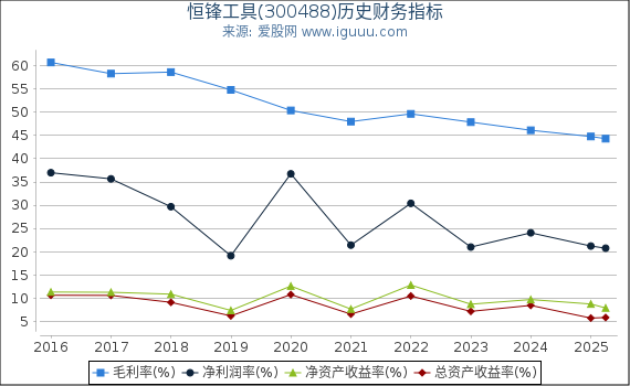 恒锋工具(300488)股东权益比率、固定资产比率等历史财务指标图