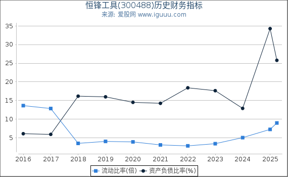 恒锋工具(300488)股东权益比率、固定资产比率等历史财务指标图