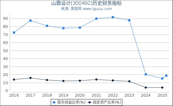 山鼎设计(300492)股东权益比率、固定资产比率等历史财务指标图