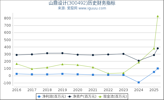 山鼎设计(300492)股东权益比率、固定资产比率等历史财务指标图