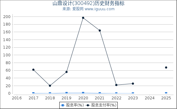 山鼎设计(300492)股东权益比率、固定资产比率等历史财务指标图
