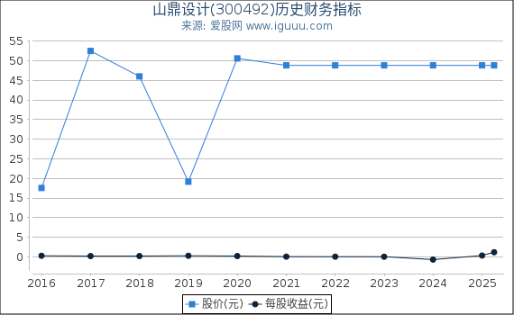 山鼎设计(300492)股东权益比率、固定资产比率等历史财务指标图