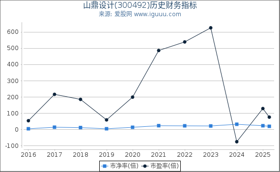 山鼎设计(300492)股东权益比率、固定资产比率等历史财务指标图
