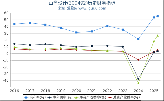山鼎设计(300492)股东权益比率、固定资产比率等历史财务指标图