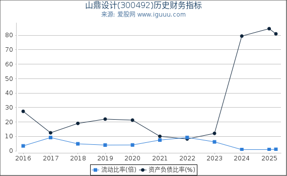 山鼎设计(300492)股东权益比率、固定资产比率等历史财务指标图