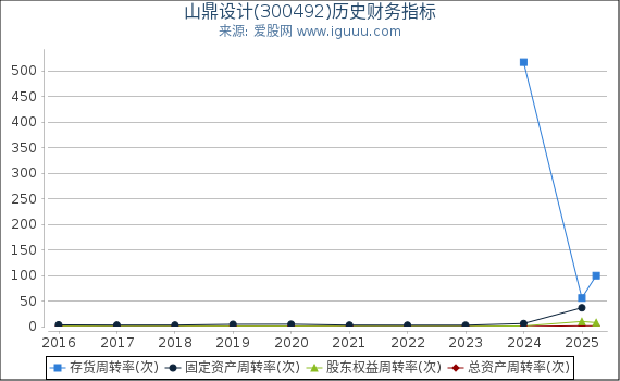 山鼎设计(300492)股东权益比率、固定资产比率等历史财务指标图