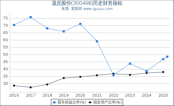 温氏股份(300498)股东权益比率、固定资产比率等历史财务指标图