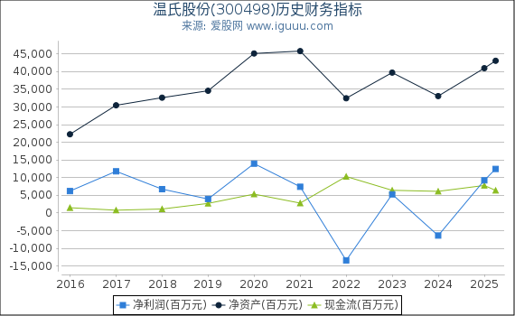 温氏股份(300498)股东权益比率、固定资产比率等历史财务指标图