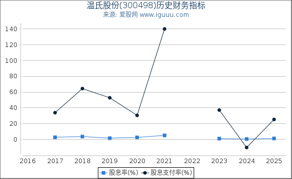 温氏股份(300498)股东权益比率、固定资产比率等历史财务指标图
