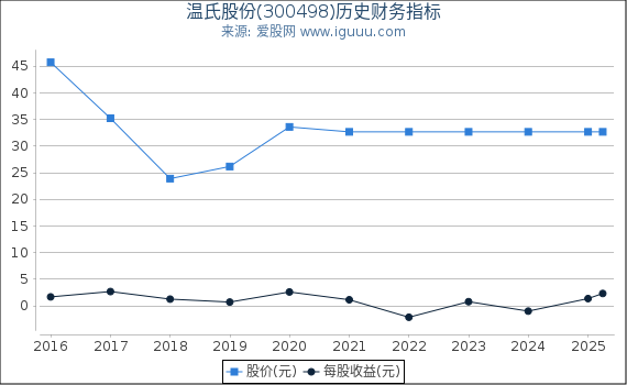 温氏股份(300498)股东权益比率、固定资产比率等历史财务指标图