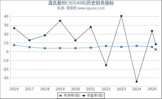 温氏股份(300498)股东权益比率、固定资产比率等历史财务指标图
