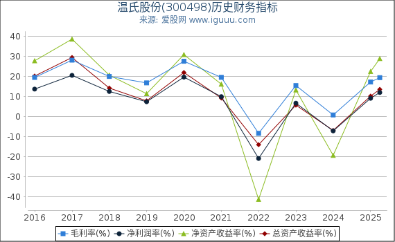 温氏股份(300498)股东权益比率、固定资产比率等历史财务指标图