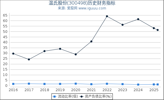 温氏股份(300498)股东权益比率、固定资产比率等历史财务指标图