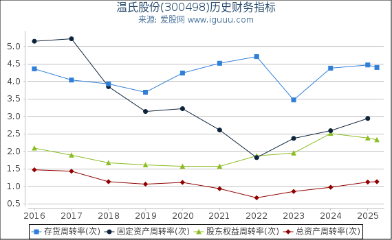 温氏股份(300498)股东权益比率、固定资产比率等历史财务指标图