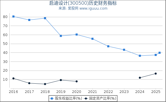 启迪设计(300500)股东权益比率、固定资产比率等历史财务指标图