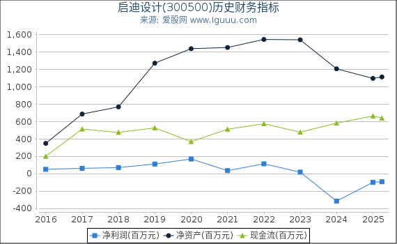 启迪设计(300500)股东权益比率、固定资产比率等历史财务指标图