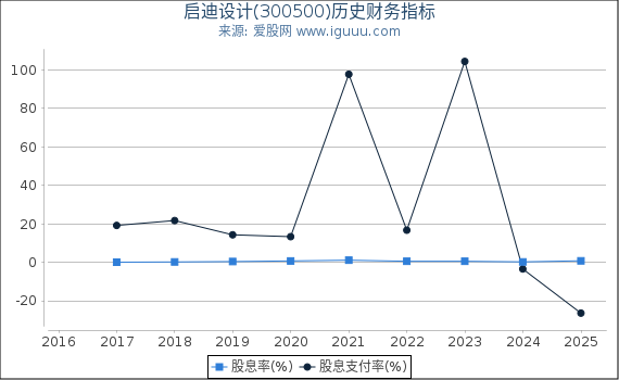 启迪设计(300500)股东权益比率、固定资产比率等历史财务指标图