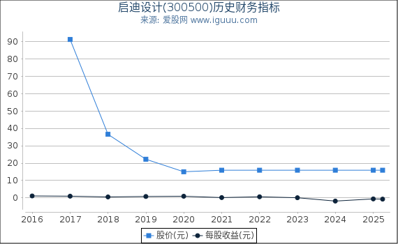 启迪设计(300500)股东权益比率、固定资产比率等历史财务指标图