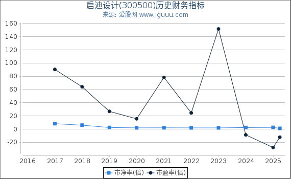 启迪设计(300500)股东权益比率、固定资产比率等历史财务指标图