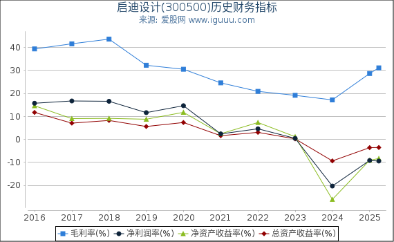 启迪设计(300500)股东权益比率、固定资产比率等历史财务指标图