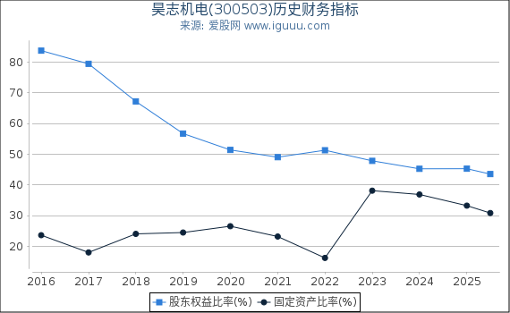 昊志机电(300503)股东权益比率、固定资产比率等历史财务指标图