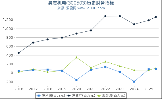 昊志机电(300503)股东权益比率、固定资产比率等历史财务指标图