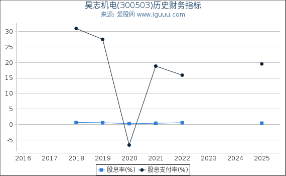 昊志机电(300503)股东权益比率、固定资产比率等历史财务指标图