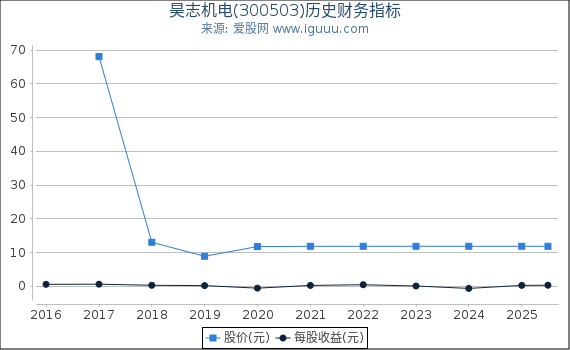 昊志机电(300503)股东权益比率、固定资产比率等历史财务指标图