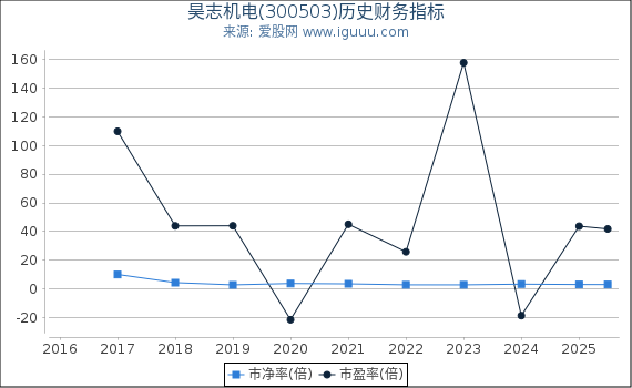 昊志机电(300503)股东权益比率、固定资产比率等历史财务指标图