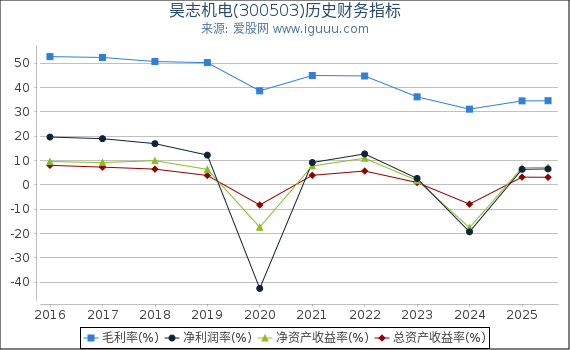 昊志机电(300503)股东权益比率、固定资产比率等历史财务指标图