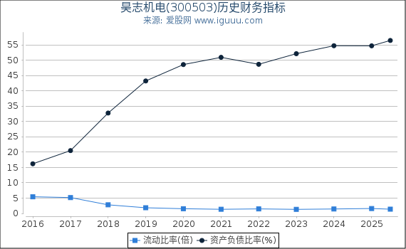 昊志机电(300503)股东权益比率、固定资产比率等历史财务指标图