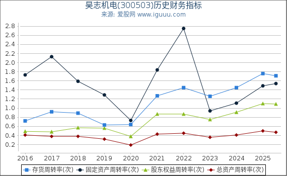 昊志机电(300503)股东权益比率、固定资产比率等历史财务指标图