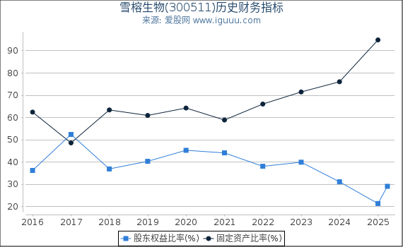 雪榕生物(300511)股东权益比率、固定资产比率等历史财务指标图