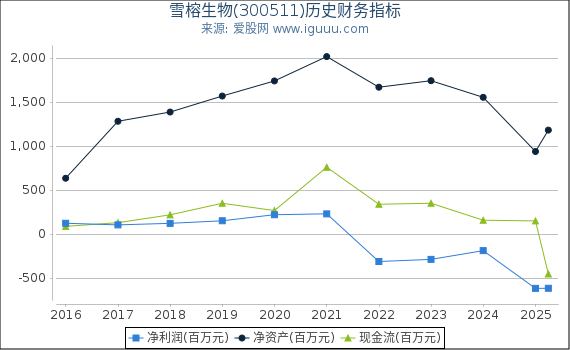 雪榕生物(300511)股东权益比率、固定资产比率等历史财务指标图