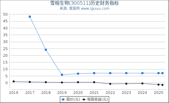雪榕生物(300511)股东权益比率、固定资产比率等历史财务指标图