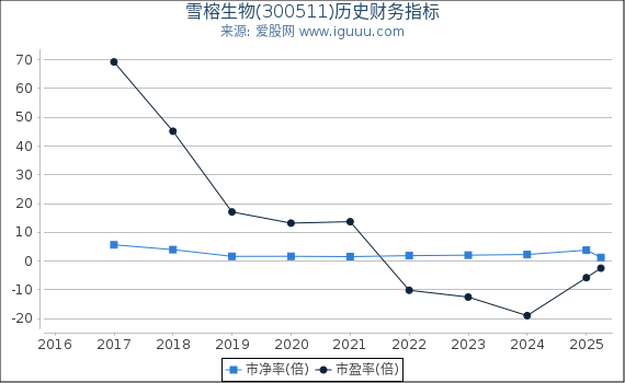 雪榕生物(300511)股东权益比率、固定资产比率等历史财务指标图