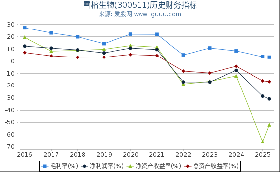 雪榕生物(300511)股东权益比率、固定资产比率等历史财务指标图