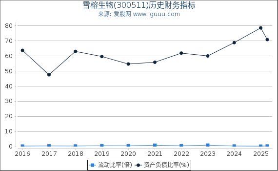 雪榕生物(300511)股东权益比率、固定资产比率等历史财务指标图