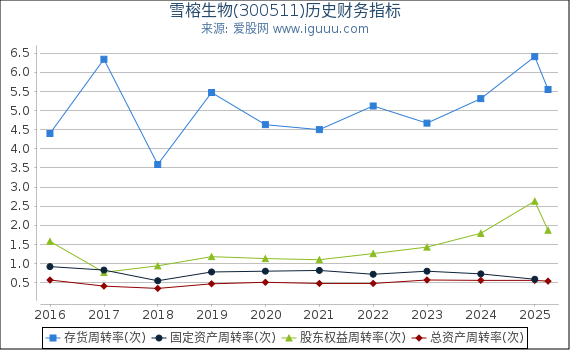 雪榕生物(300511)股东权益比率、固定资产比率等历史财务指标图