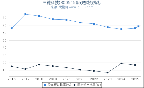 三德科技(300515)股东权益比率、固定资产比率等历史财务指标图
