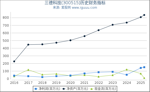 三德科技(300515)股东权益比率、固定资产比率等历史财务指标图