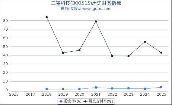 三德科技(300515)股东权益比率、固定资产比率等历史财务指标图