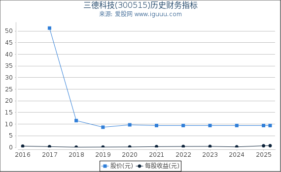 三德科技(300515)股东权益比率、固定资产比率等历史财务指标图