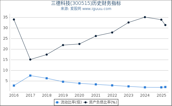 三德科技(300515)股东权益比率、固定资产比率等历史财务指标图