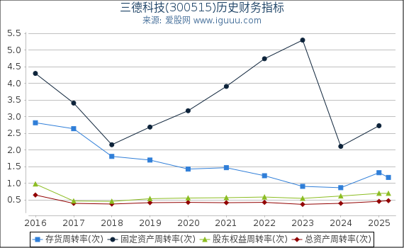 三德科技(300515)股东权益比率、固定资产比率等历史财务指标图