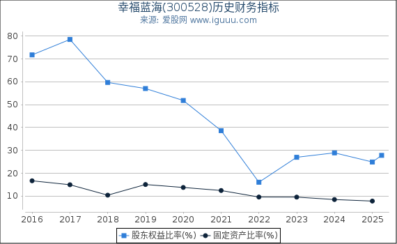 幸福蓝海(300528)股东权益比率、固定资产比率等历史财务指标图