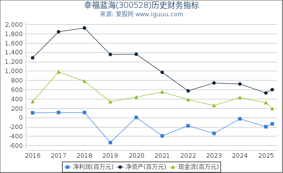 幸福蓝海(300528)股东权益比率、固定资产比率等历史财务指标图