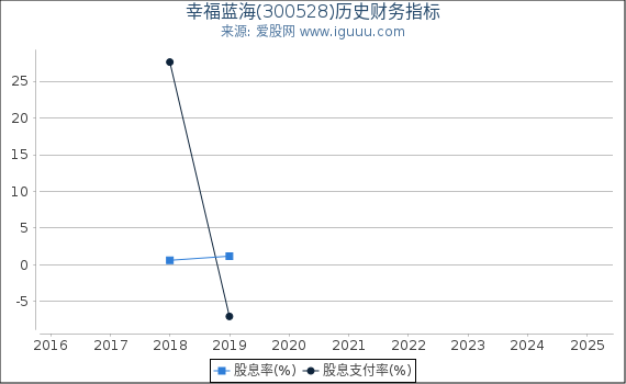 幸福蓝海(300528)股东权益比率、固定资产比率等历史财务指标图
