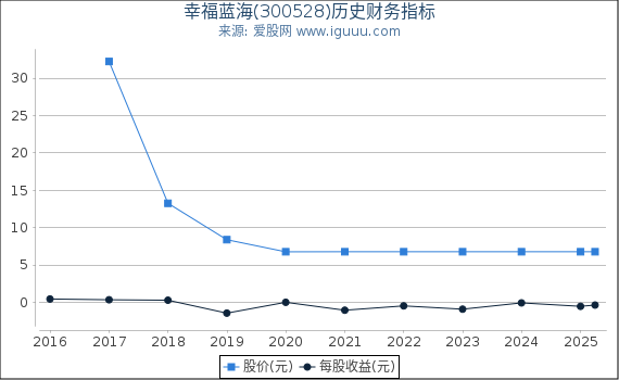 幸福蓝海(300528)股东权益比率、固定资产比率等历史财务指标图
